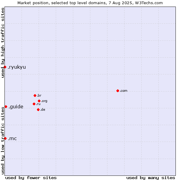 Market position of .guide (Guide) vs. .mc (Monaco) vs. .ryukyu (Ryukyu, region of Okinawa, Japan)