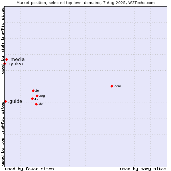 Market position of .media (Media) vs. .guide (Guide) vs. .ryukyu (Ryukyu, region of Okinawa, Japan)
