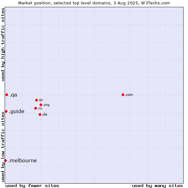 Market position of .qa (Qatar) vs. .guide (Guide) vs. .melbourne (City of Melbourne, Australia)