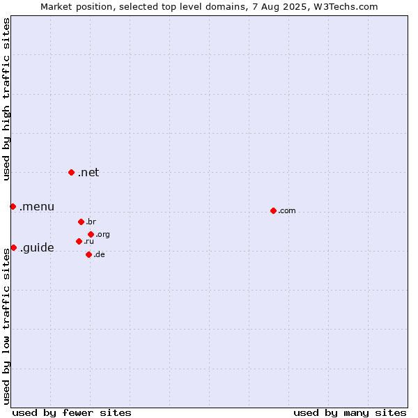 Market position of .net (Network providers) vs. .guide (Guide) vs. .menu (Menu)