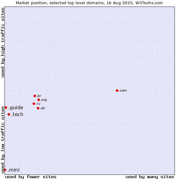 Market position of .tech (Tech) vs. .guide (Guide) vs. .mini (Mini)