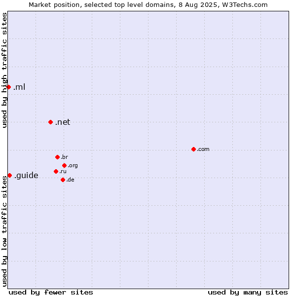 Market position of .net (Network providers) vs. .guide (Guide) vs. .ml (Mali)
