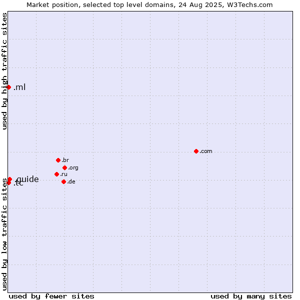 Market position of .guide (Guide) vs. .ml (Mali) vs. .tc (Turks and Caicos Islands)