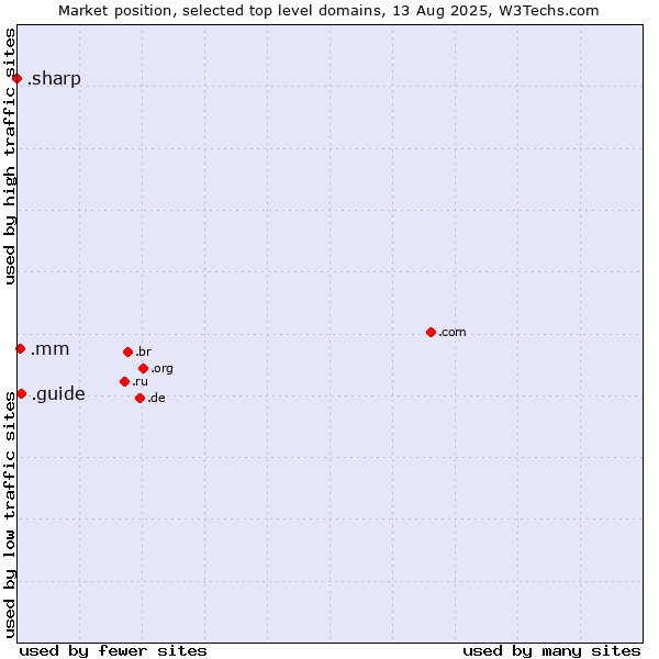 Market position of .guide (Guide) vs. .mm (Myanmar) vs. .sharp (Sharp brand)