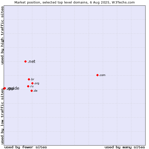 Market position of .net (Network providers) vs. .guide (Guide) vs. .mp (Northern Mariana Islands)