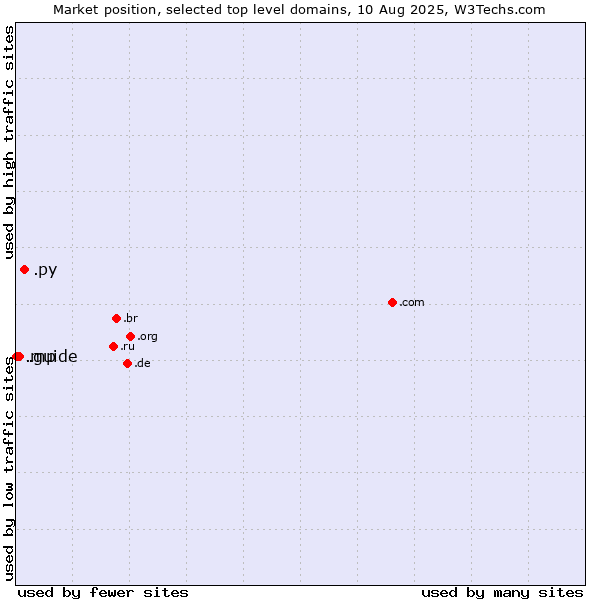 Market position of .py (Paraguay) vs. .guide (Guide) vs. .mp (Northern Mariana Islands)