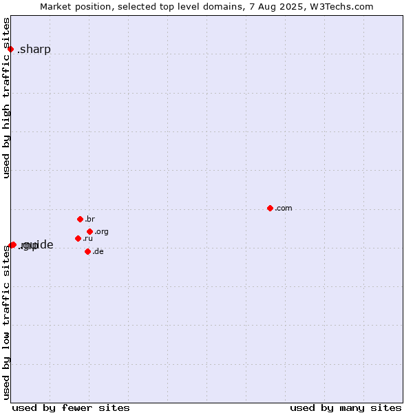 Market position of .guide (Guide) vs. .mp (Northern Mariana Islands) vs. .sharp (Sharp brand)