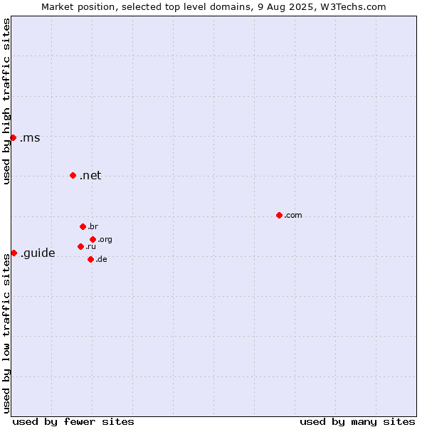 Market position of .net (Network providers) vs. .guide (Guide) vs. .ms (Montserrat)