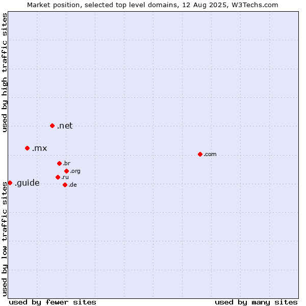 Market position of .net (Network providers) vs. .mx (Mexico) vs. .guide (Guide)