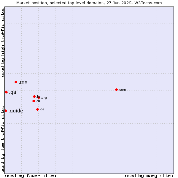 Market position of .mx (Mexico) vs. .qa (Qatar) vs. .guide (Guide)