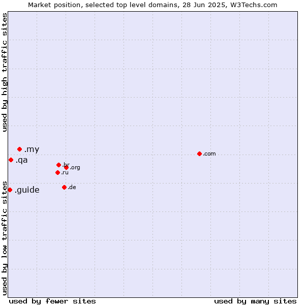 Market position of .my (Malaysia) vs. .qa (Qatar) vs. .guide (Guide)