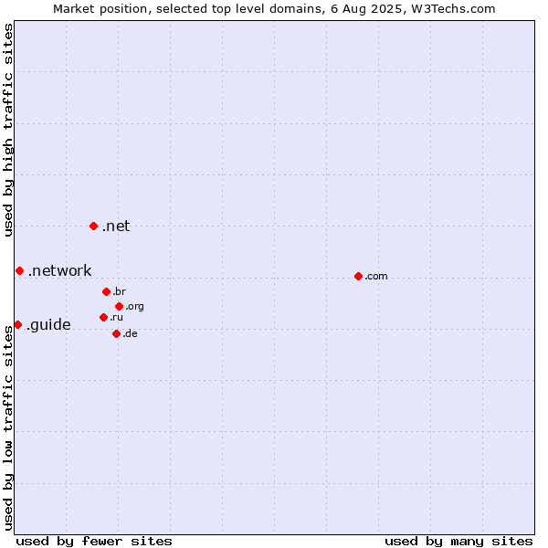 Market position of .net (Network providers) vs. .network (Network) vs. .guide (Guide)