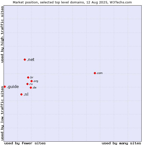 Market position of .net (Network providers) vs. .nl (Netherlands) vs. .guide (Guide)