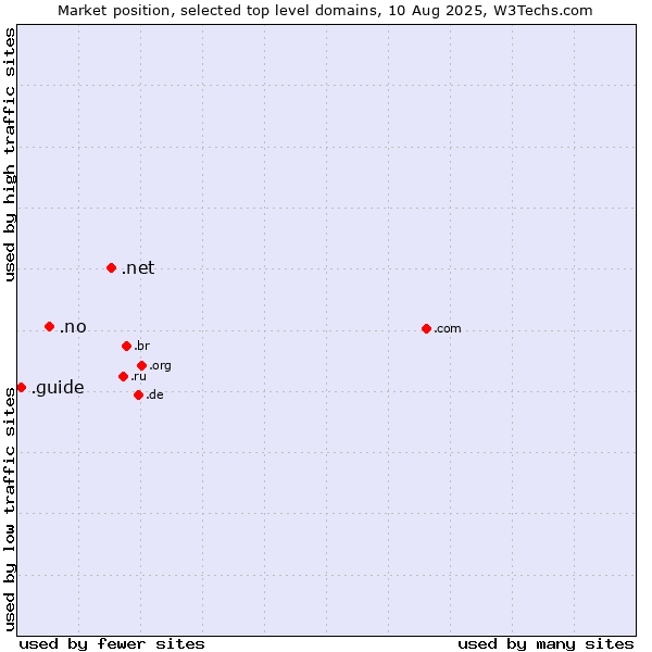 Market position of .net (Network providers) vs. .no (Norway) vs. .guide (Guide)