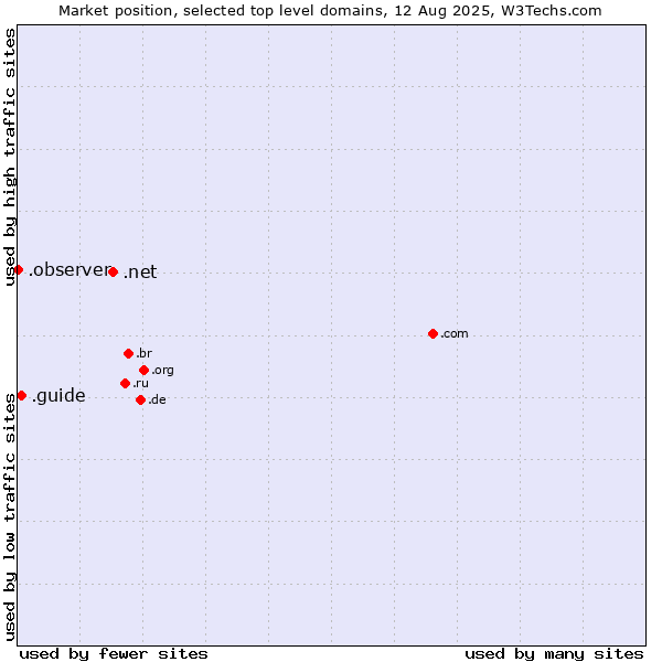 Market position of .net (Network providers) vs. .guide (Guide) vs. .observer (Observer brand)
