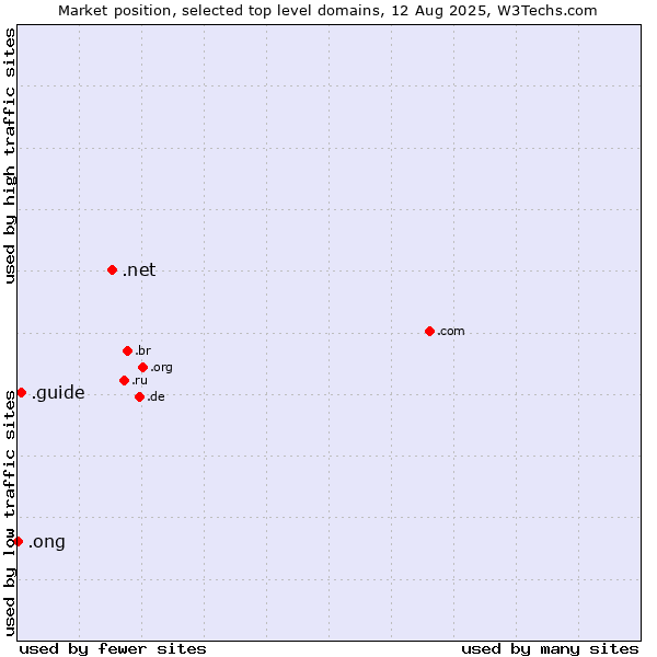 Market position of .net (Network providers) vs. .guide (Guide) vs. .ong (Abbreviation for non-government organizations in several languages)