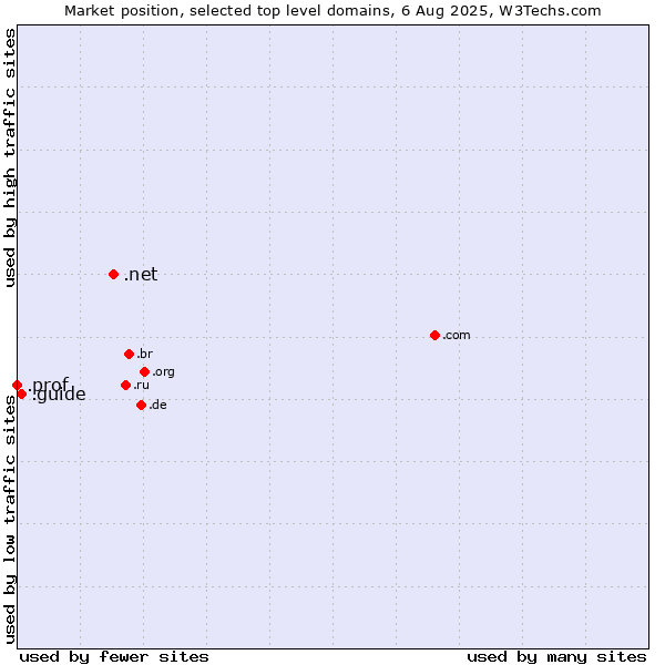 Market position of .net (Network providers) vs. .guide (Guide) vs. .prof (Short for professor)
