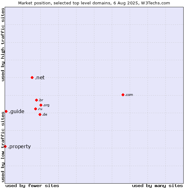 Market position of .net (Network providers) vs. .guide (Guide) vs. .property (Property)