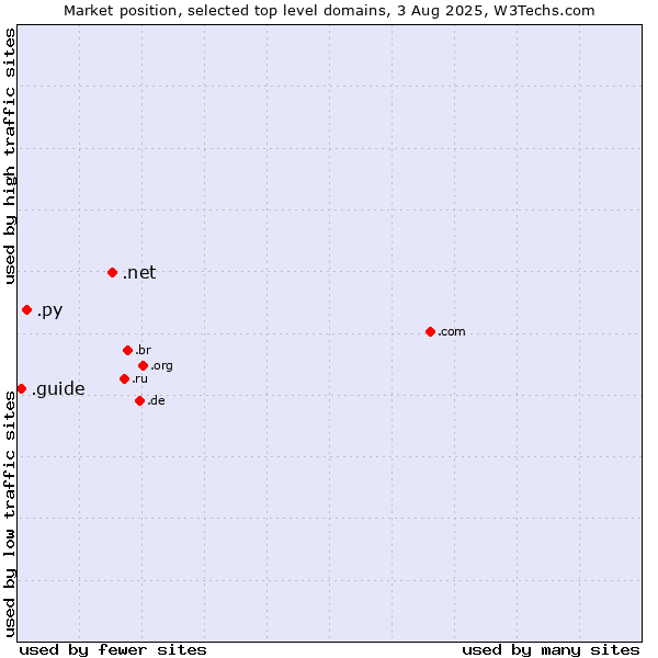 Market position of .net (Network providers) vs. .py (Paraguay) vs. .guide (Guide)