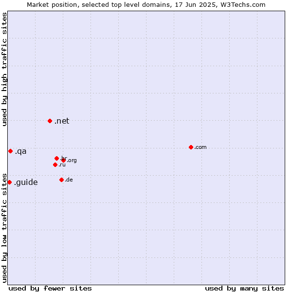 Market position of .net (Network providers) vs. .qa (Qatar) vs. .guide (Guide)