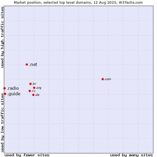 Market position of .net (Network providers) vs. .guide (Guide) vs. .radio (Radio)