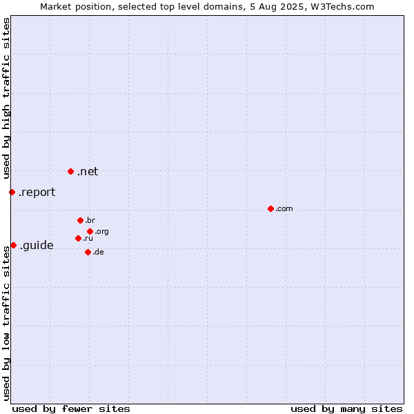 Market position of .net (Network providers) vs. .guide (Guide) vs. .report (Report)