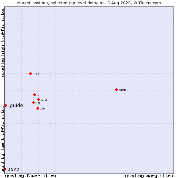 Market position of .net (Network providers) vs. .guide (Guide) vs. .rsvp (RSVP (French 