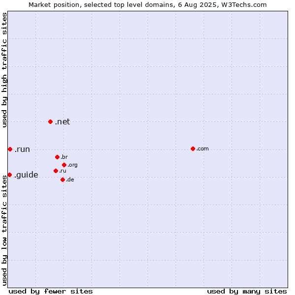 Market position of .net (Network providers) vs. .run (Run) vs. .guide (Guide)