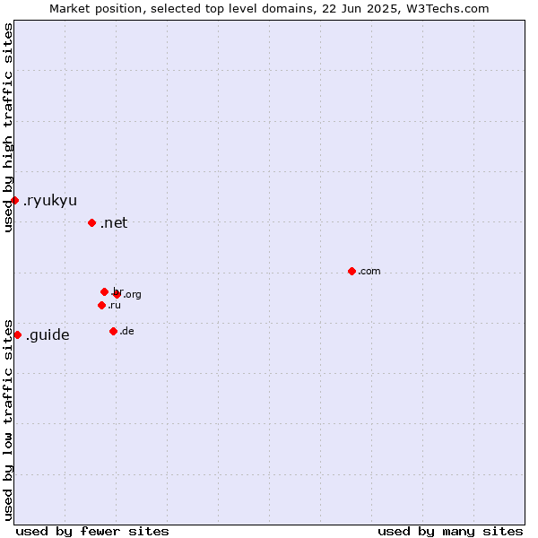 Market position of .net (Network providers) vs. .guide (Guide) vs. .ryukyu (Ryukyu, region of Okinawa, Japan)