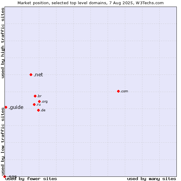 Market position of .net (Network providers) vs. .guide (Guide) vs. .sas (SAS Institute brand)