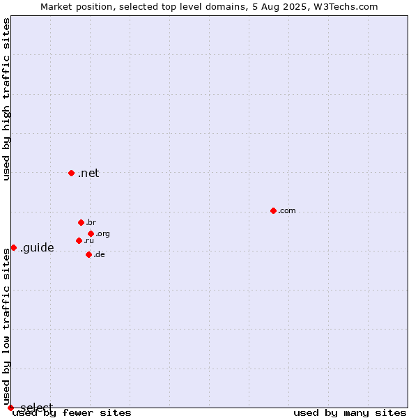 Market position of .net (Network providers) vs. .guide (Guide) vs. .select (Select brand)