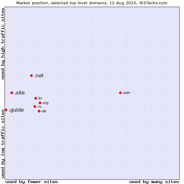 Market position of .net (Network providers) vs. .site (Site) vs. .guide (Guide)