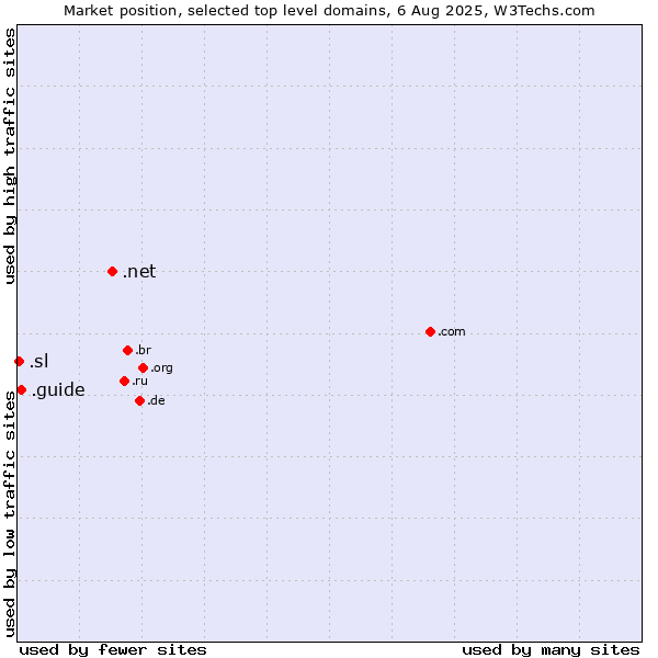 Market position of .net (Network providers) vs. .guide (Guide) vs. .sl (Sierra Leone)