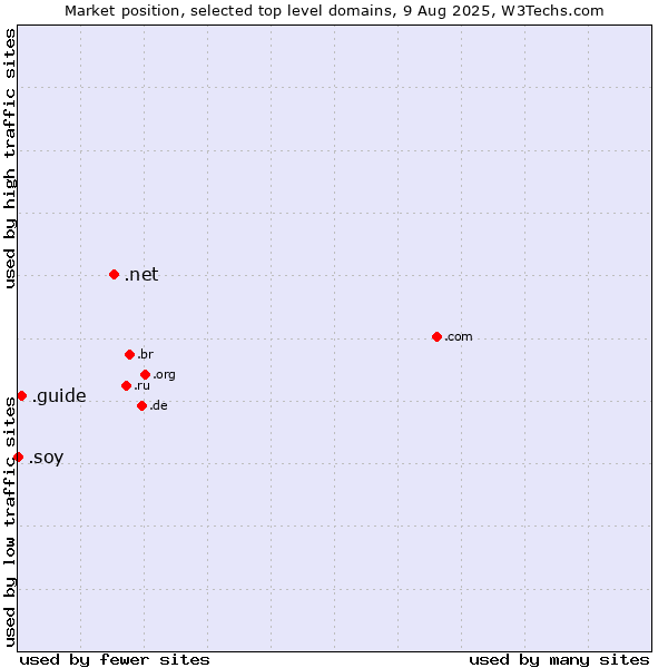 Market position of .net (Network providers) vs. .guide (Guide) vs. .soy (Spanish for I am)