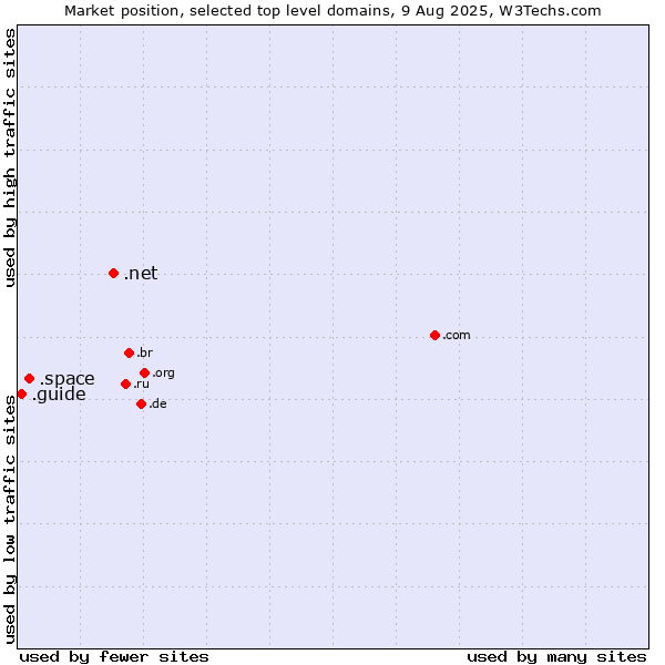 Market position of .net (Network providers) vs. .space (Space) vs. .guide (Guide)