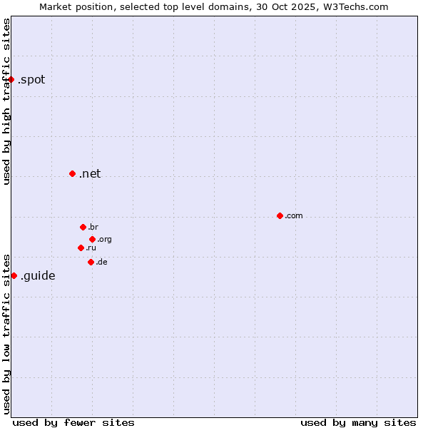 Market position of .net (Network providers) vs. .guide (Guide) vs. .spot (Spot)
