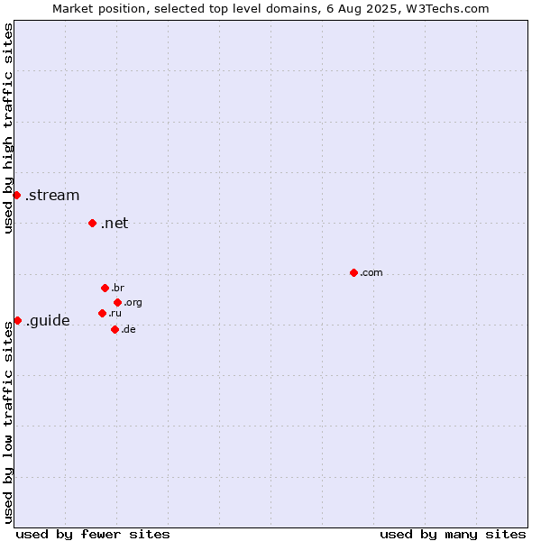 Market position of .net (Network providers) vs. .guide (Guide) vs. .stream (Stream)