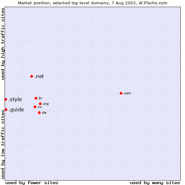 Market position of .net (Network providers) vs. .guide (Guide) vs. .style (Style)