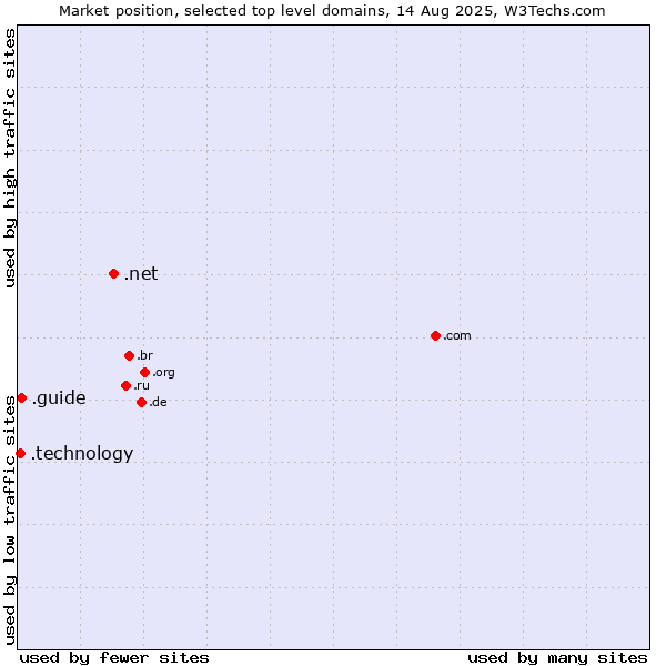Market position of .net (Network providers) vs. .guide (Guide) vs. .technology (Technology)