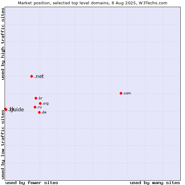 Market position of .net (Network providers) vs. .guide (Guide) vs. .tk (Tokelau)