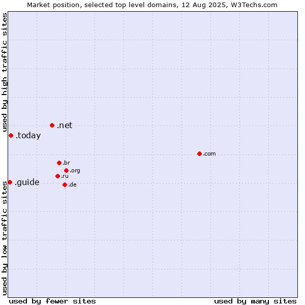 Market position of .net (Network providers) vs. .today (Today) vs. .guide (Guide)