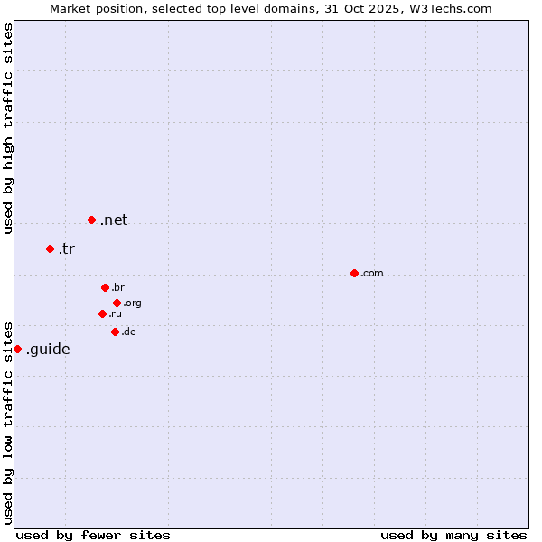 Market position of .net (Network providers) vs. .tr (Turkey) vs. .guide (Guide)