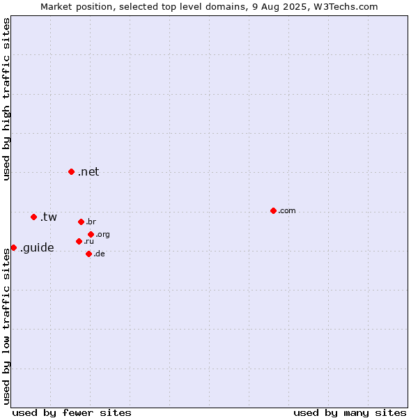 Market position of .net (Network providers) vs. .tw (Taiwan) vs. .guide (Guide)