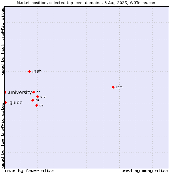 Market position of .net (Network providers) vs. .guide (Guide) vs. .university (University)