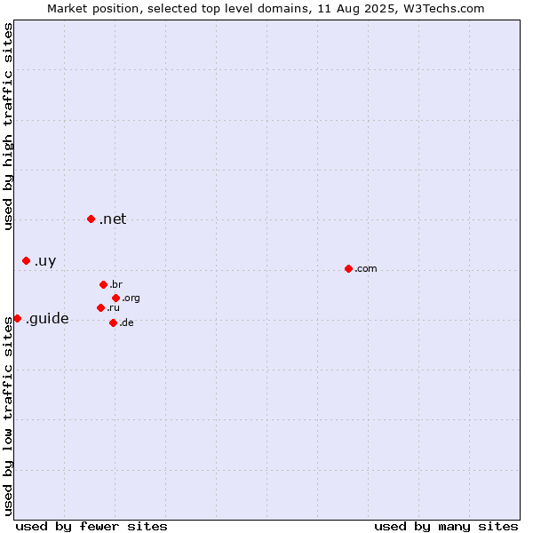 Market position of .net (Network providers) vs. .uy (Uruguay) vs. .guide (Guide)