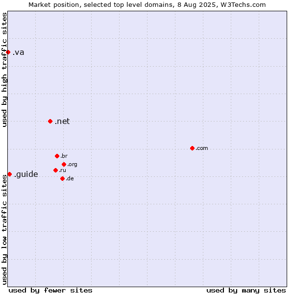 Market position of .net (Network providers) vs. .guide (Guide) vs. .va (Holy See (Vatican City State))