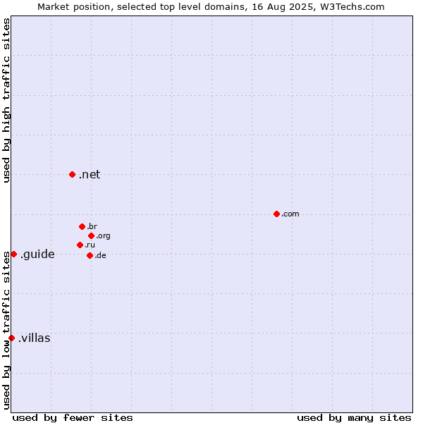 Market position of .net (Network providers) vs. .guide (Guide) vs. .villas (Villas)