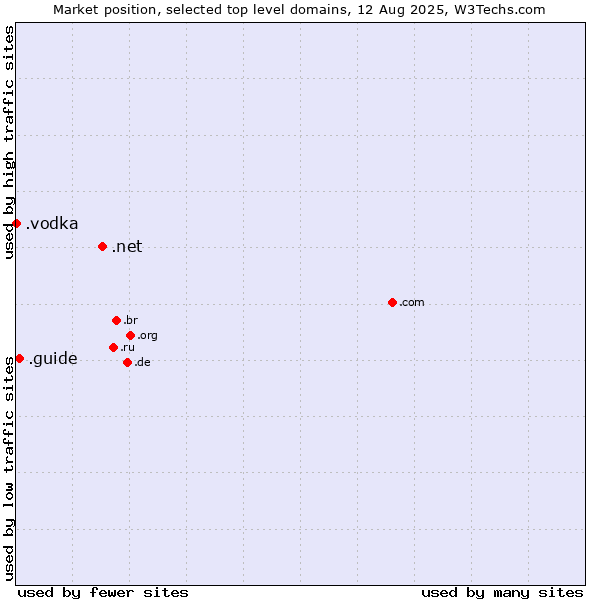 Market position of .net (Network providers) vs. .guide (Guide) vs. .vodka (Vodka)