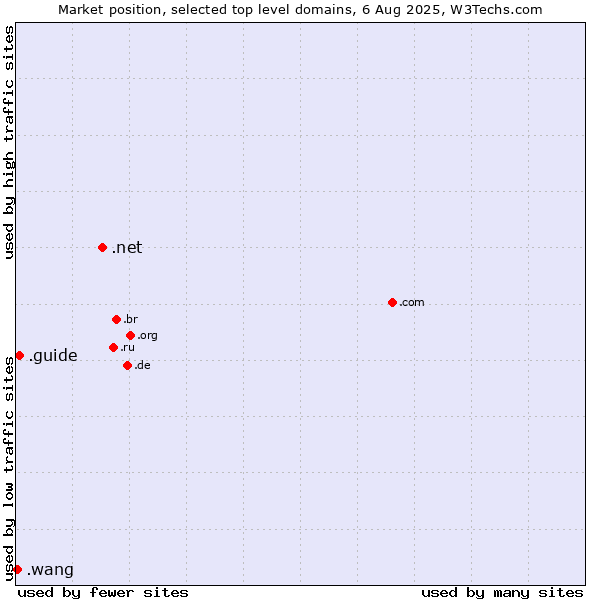 Market position of .net (Network providers) vs. .guide (Guide) vs. .wang (Wăng, Chinese 网 for web)