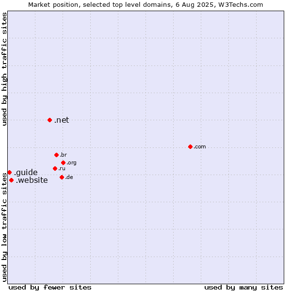 Market position of .net (Network providers) vs. .website (Website) vs. .guide (Guide)